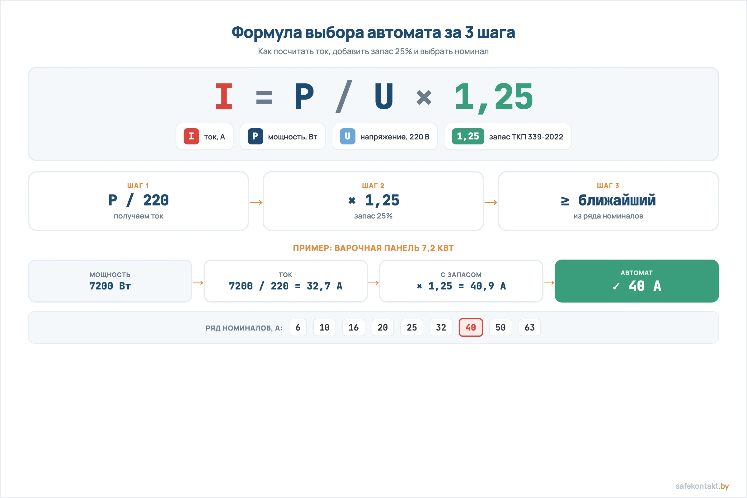 Формула расчёта автомата I = P / U × 1,25 с примером для варочной панели 7,2 кВт: ток 40 А