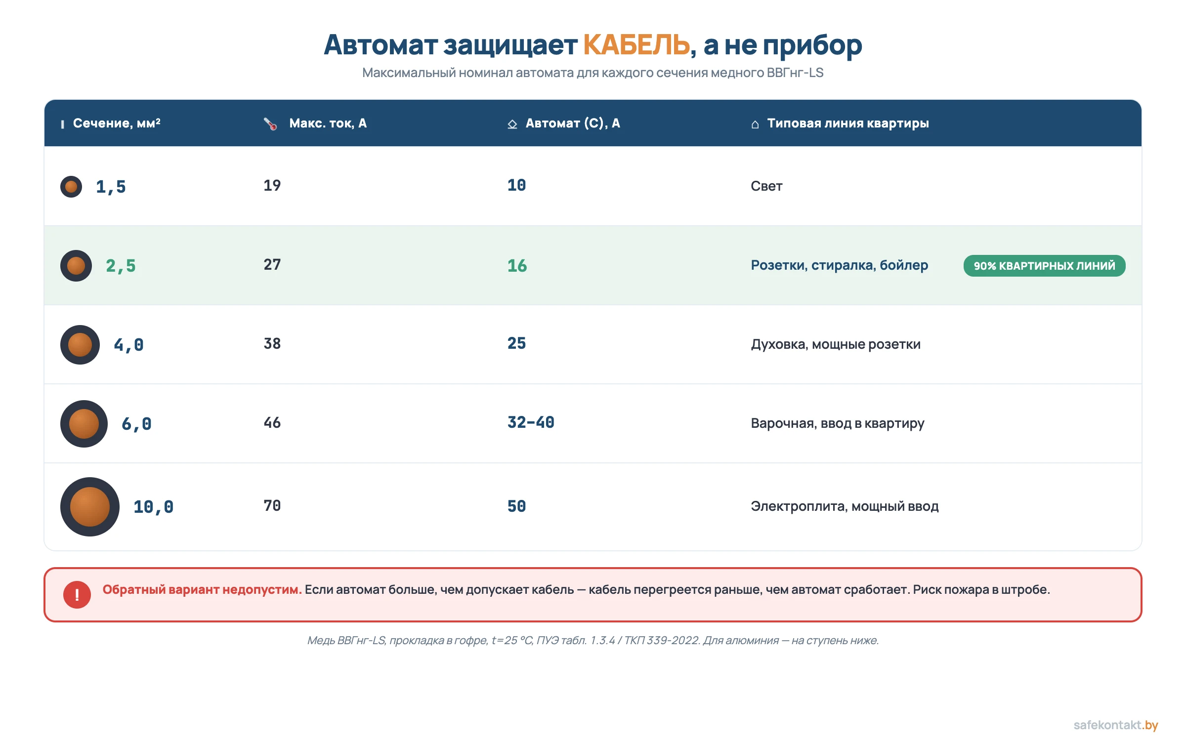 Таблица сечение кабеля максимальный автомат: 1,5 2,5 4 6 10 мм² с токами и номиналами для квартирных линий