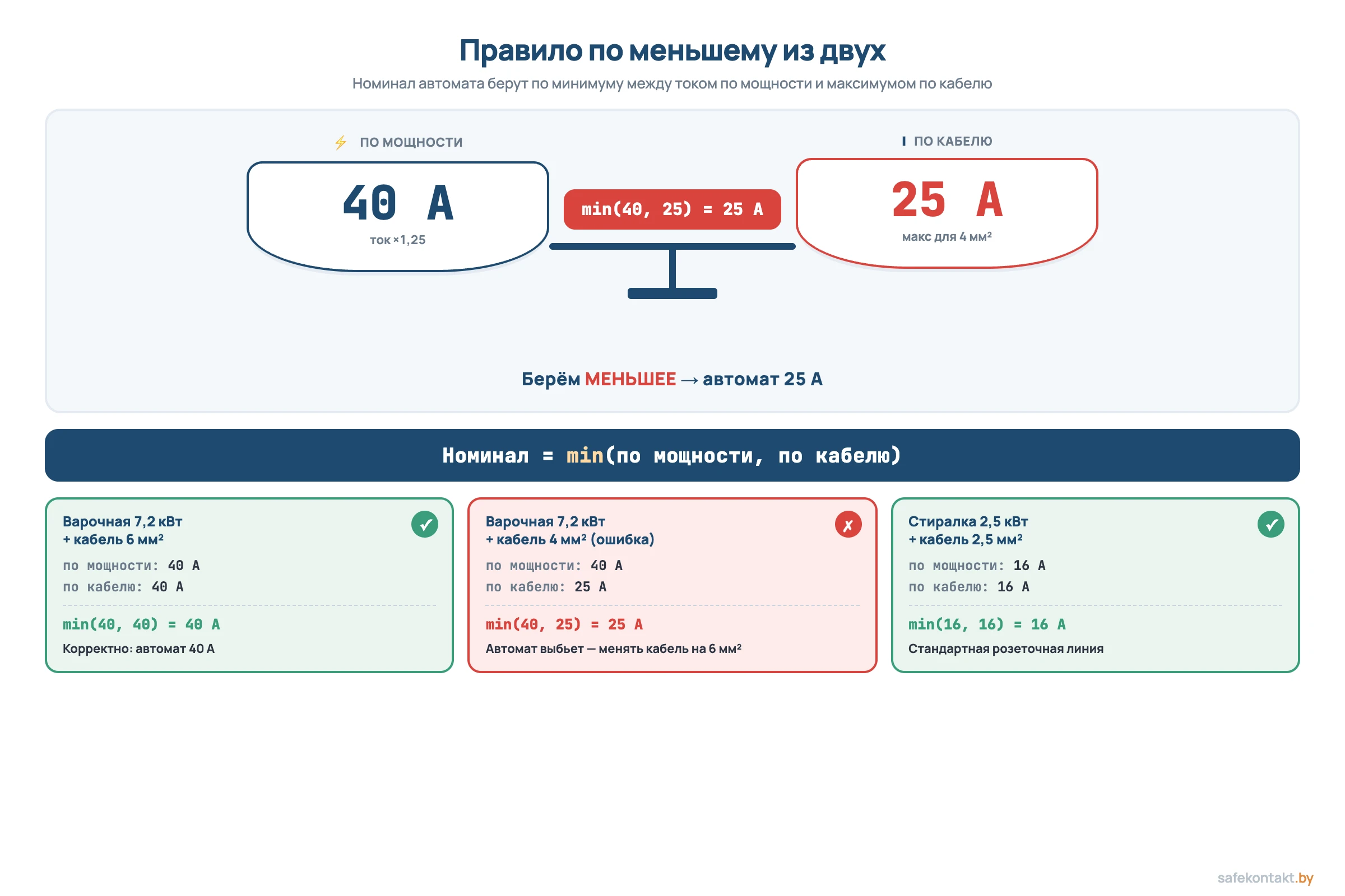 Правило по меньшему из двух: автомат как минимум между током по мощности и максимумом по сечению кабеля