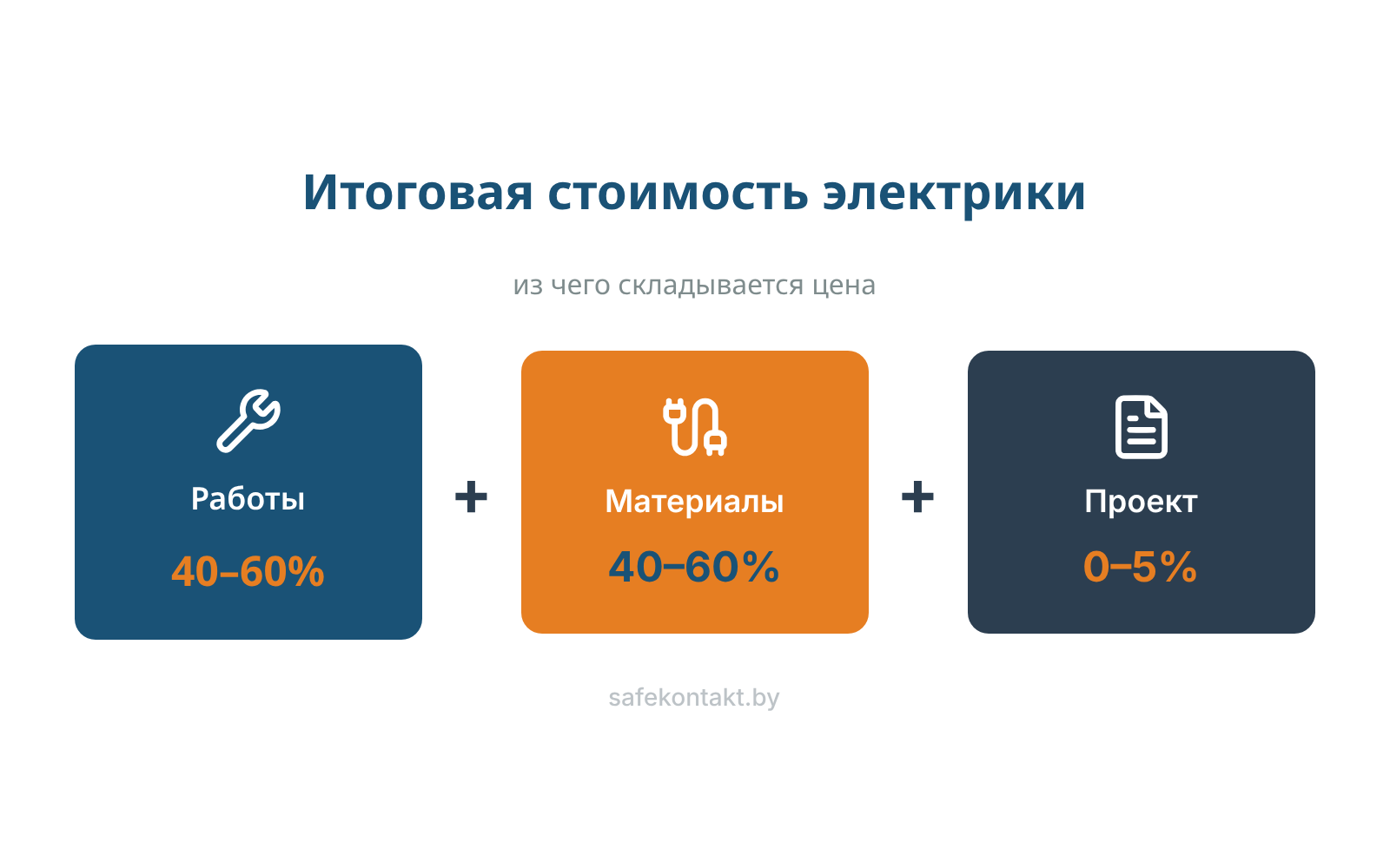 Инфографика-формула: Итоговая стоимость = Работы + Материалы + Проект. Три цветных блока с процентным соотношением 40-60% / 40-60% / 0-5%