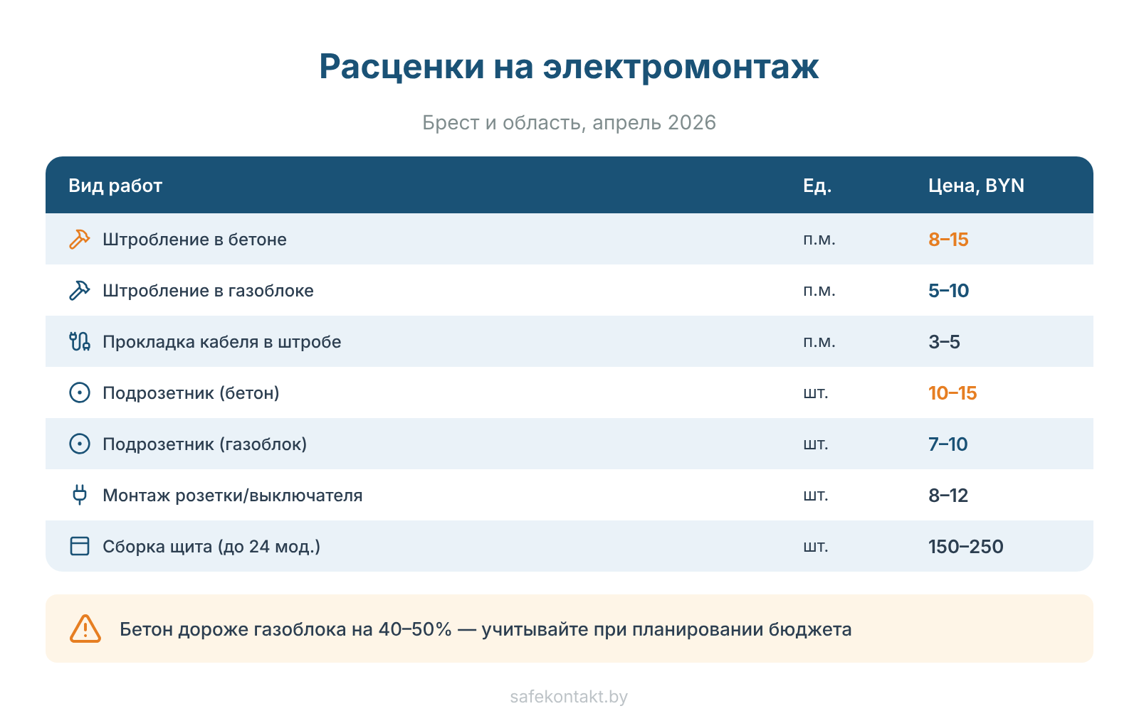 Таблица расценок на электромонтажные работы с акцентом на разнице цен бетон vs газоблок