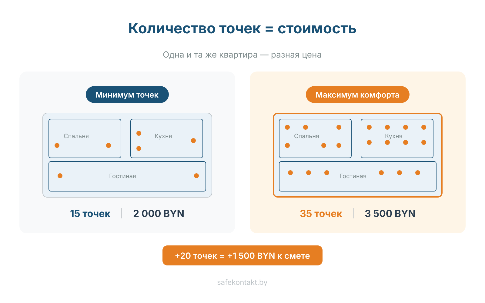 Визуальное сравнение — план квартиры с точками розеток: мало точек vs много точек и разница в цене