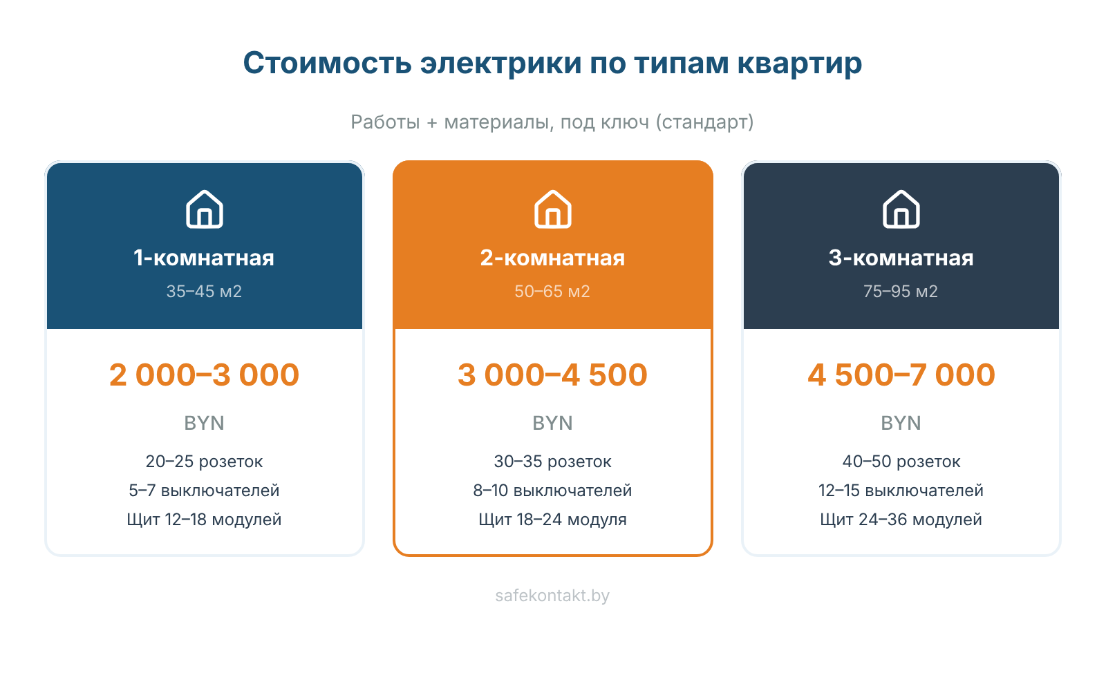 Три карточки-сравнения: 1к / 2к / 3к квартира — с иконкой планировки и диапазоном цен