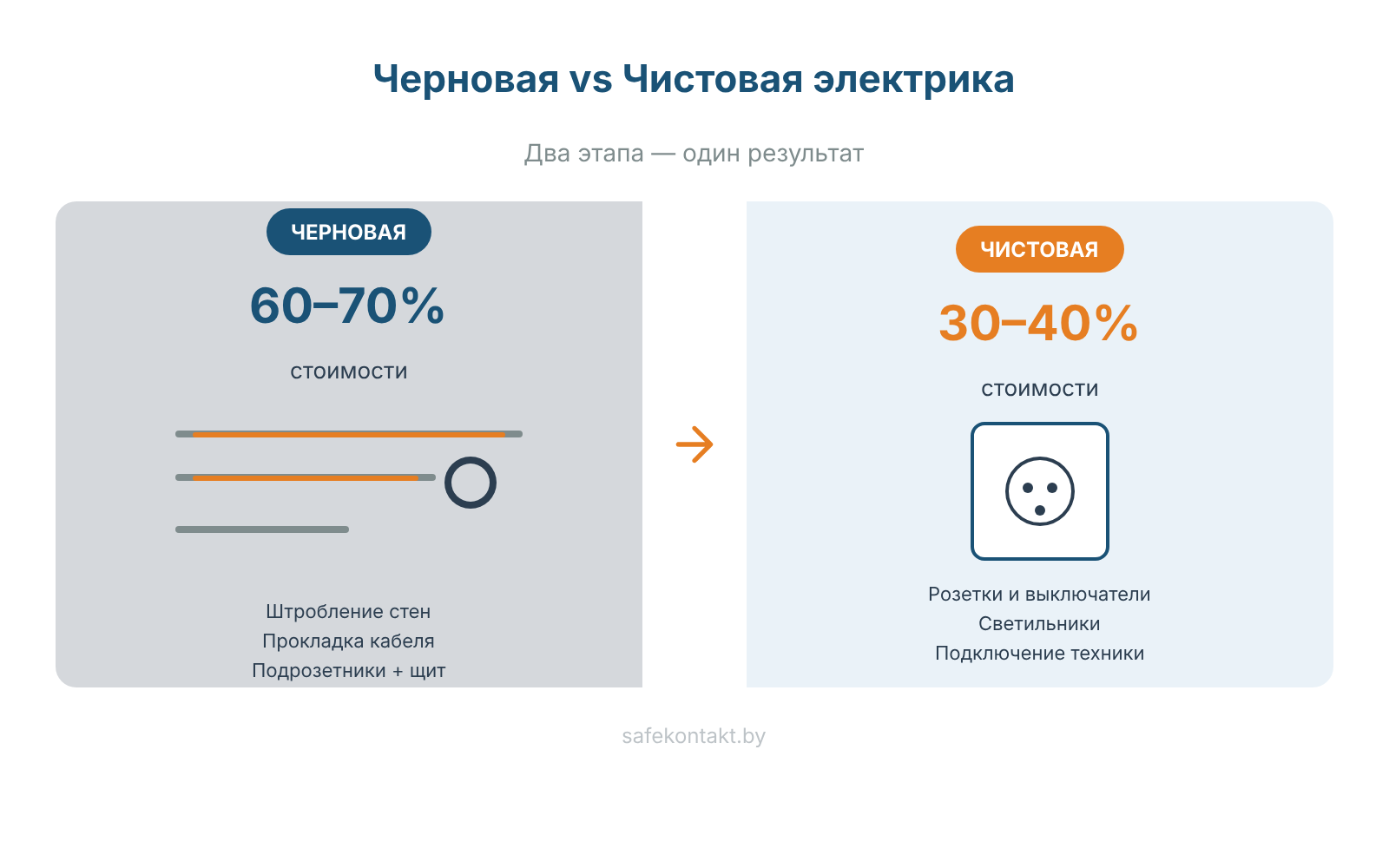Разрез стены в две фазы: слева — черновой этап (штроба, кабель, подрозетник), справа — чистовой (розетка в рамке)