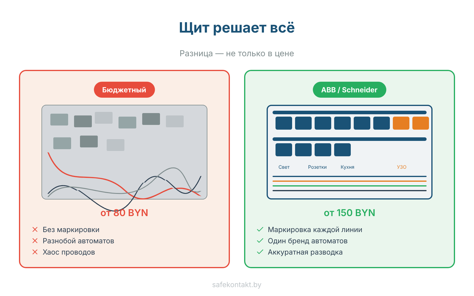 Сравнение двух электрощитов: слева — на дешёвых автоматах без маркировки, справа — на ABB с аккуратной сборкой и маркировкой